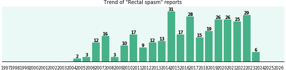 Rectal spasm: 319 reports from FDA and social media. Rectal spasm: 319 reports.
